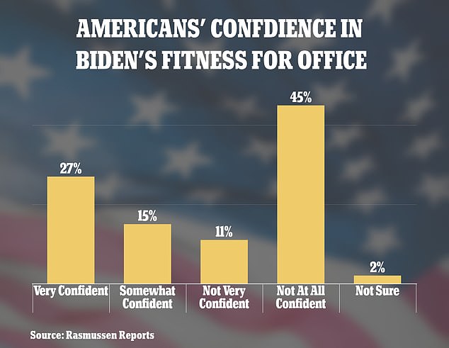 The same poll shows 56% of Americans are either 'not very confident' or 'not at all confident' that Biden is fit for office – only 27% of likely voters are 'very confident' in his fitness