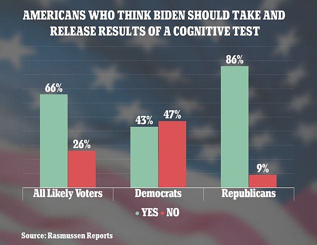 A poll released last week shows 66% of likely voters want to see Biden take a cognitive test and release the results to prove he is mentally fit for office – including 43% of Democrats