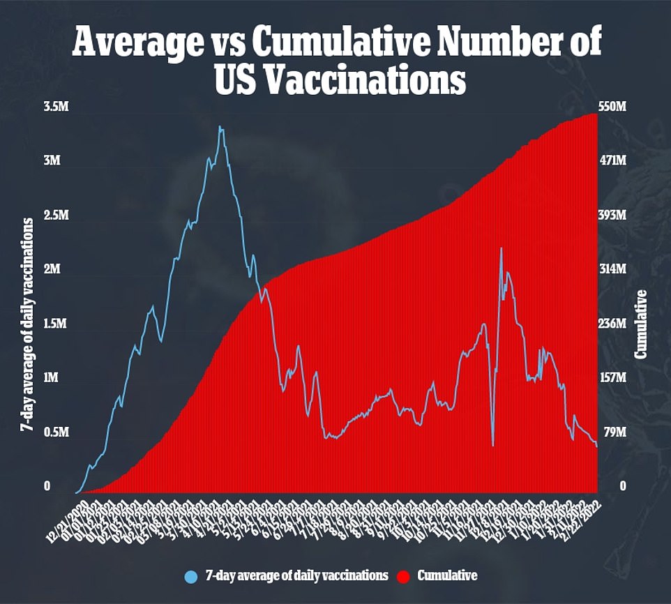 1645684128 389 Covid continues to decline in the US as the average