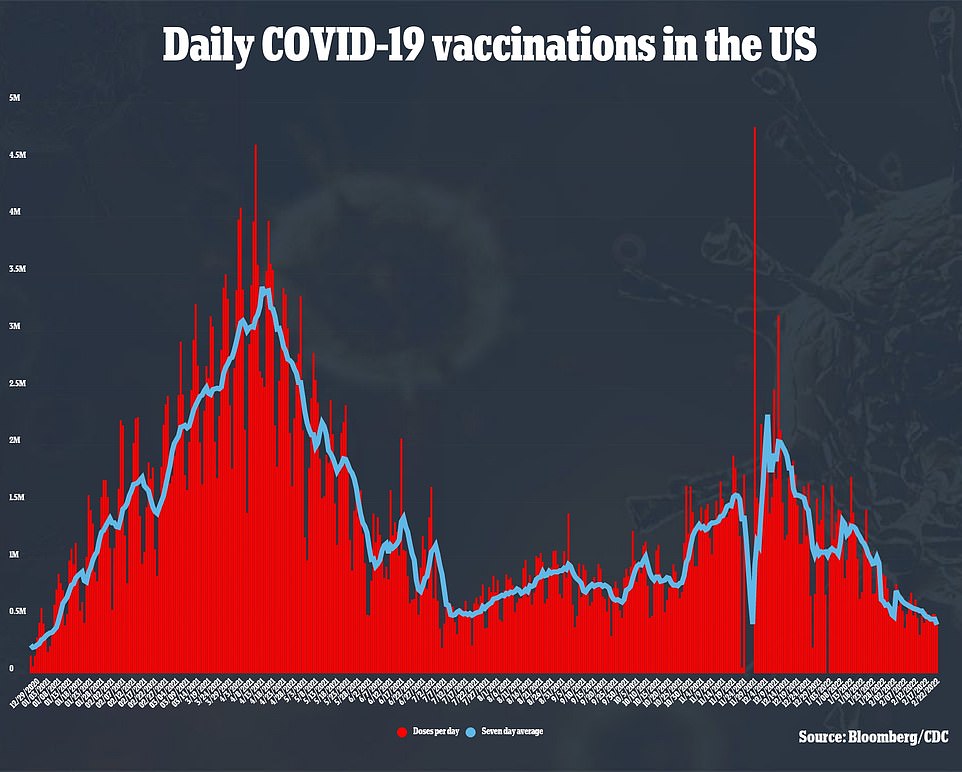 1645684128 405 Covid continues to decline in the US as the average