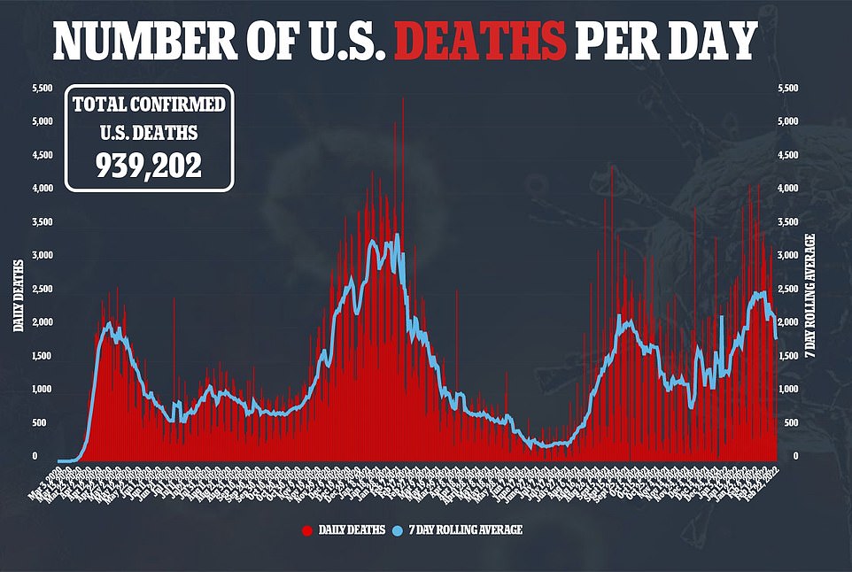 1645684128 536 Covid continues to decline in the US as the average