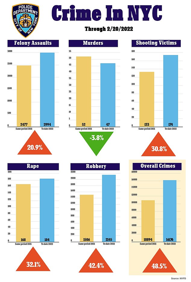 Crime in New York is on the rise in almost every category except homicide