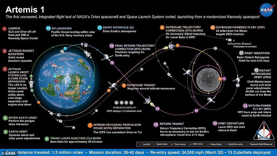 Artemis 1, the former Exploration Mission-1, is the first in a series of increasingly complex missions that will allow human exploration of the Moon and Mars.  This chart explains the different stages of the mission