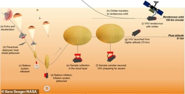 Return of a sample from the atmosphere of Venus and cloud particles for astrobiology.  He will see a spaceship sent to Venus to collect particles from the atmosphere and return them to Earth