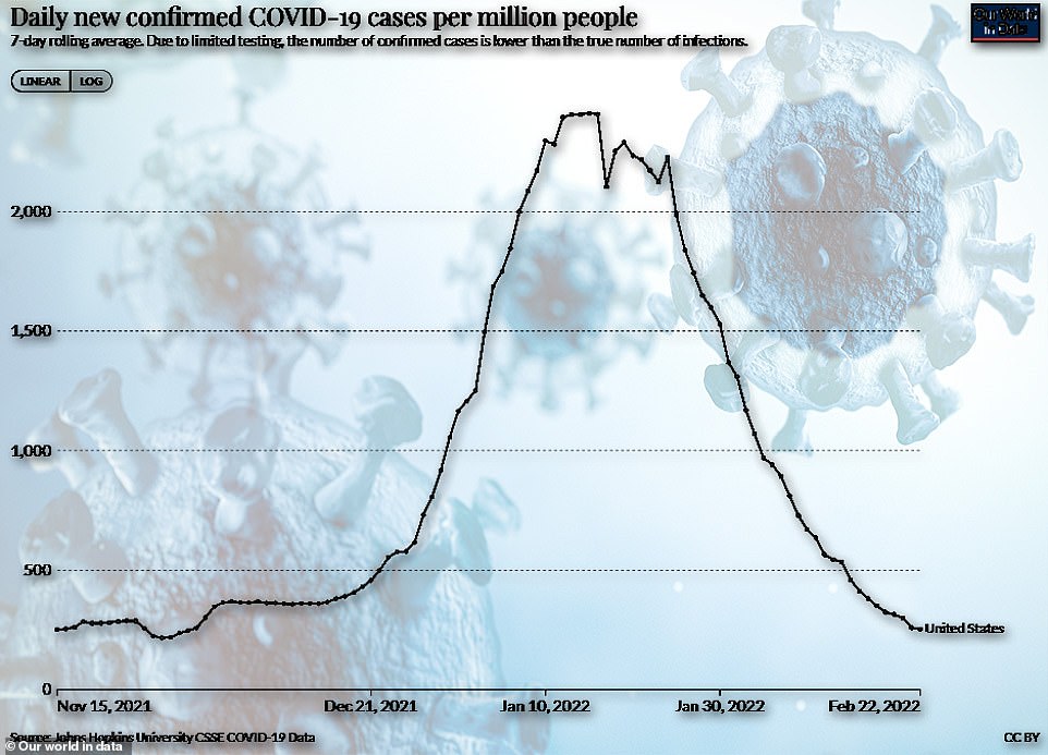 Covid continues to decline in the US as the average