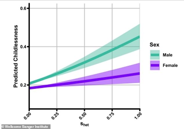 The researchers found that infertility in men is associated with a greater burden of damaging genetic variations (pictured), while the association is much weaker in women.