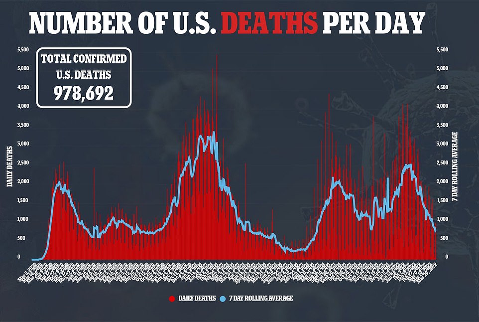 1648667435 283 FDA vaccine chief says ALL Americans will need a fourth