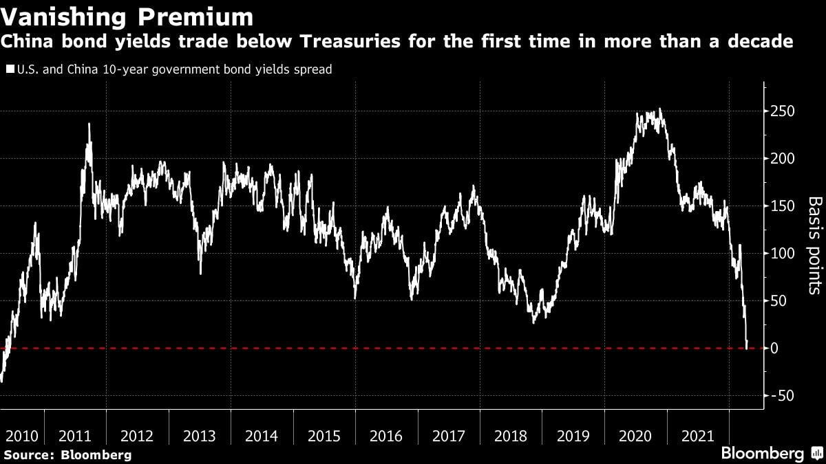 Global investors are fleeing China over fears the rewards could