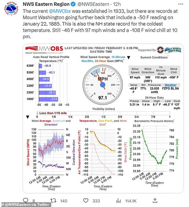 1675527753 707 Mount Washington as cold as MARS where wind chills dropped