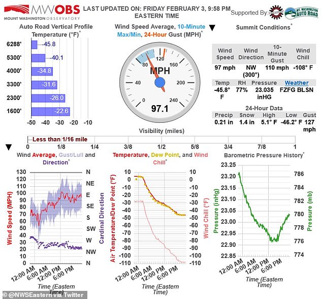 1675527754 28 Mount Washington as cold as MARS where wind chills dropped