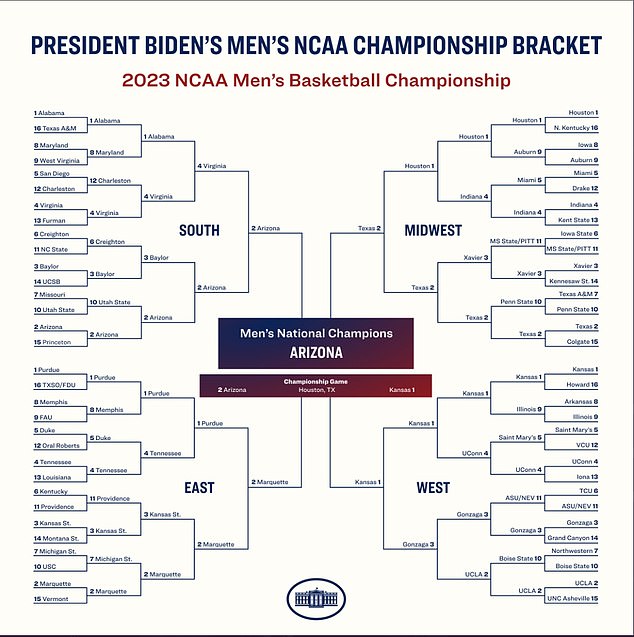 Biden had picked 2nd-seeded Arizona to win the national championship, but they were upset with 15th-seeded Princeton