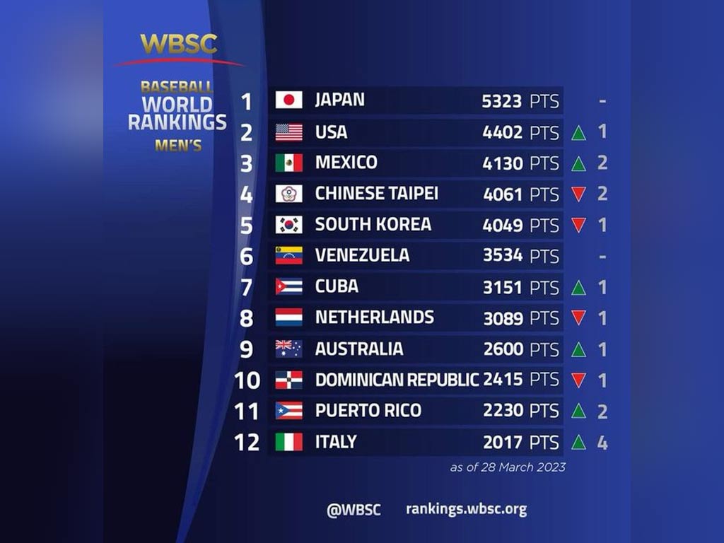 Cuba rises to seventh place in the world baseball rankings