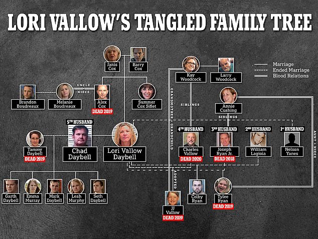 The key people in Lori Vallow's tangled family tree, including her five husbands, two dead children and murderous brother Alex Cox