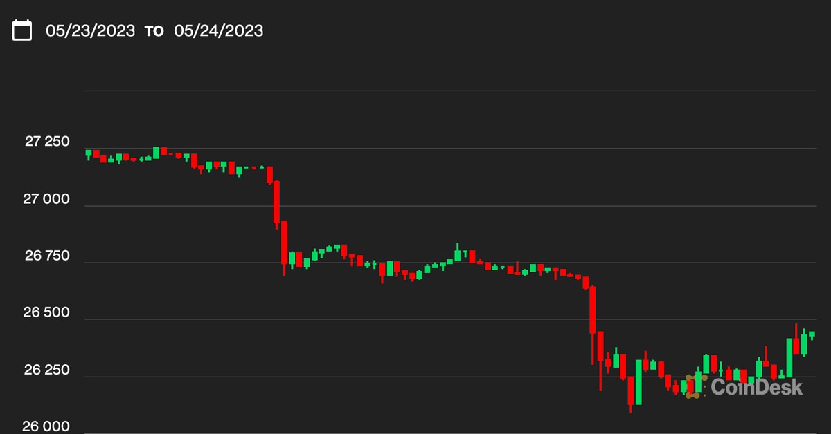 Bitcoins doldrums below 265k continue as investors weigh debt ceiling