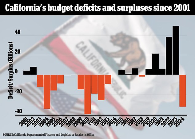Gavin Newsom announces that Californias budget deficit is 10 billion