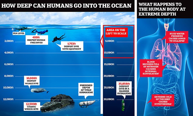 The wreck of the Titanic (12,500 feet) is well below the water pressure that humans can survive.  Experts say that if the hull is damaged, the probability of survival is almost zero