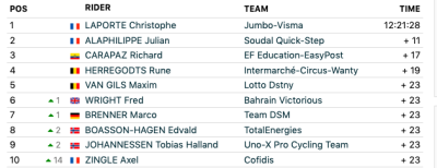 Critérium du Dauphiné 2023 standings after Stage 3