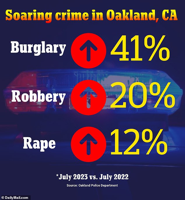 According to police, the city's burglary rate is up 41 percent year-on-year and robberies are up more than 20 percent.  Rape offenses have also increased by 12 percent