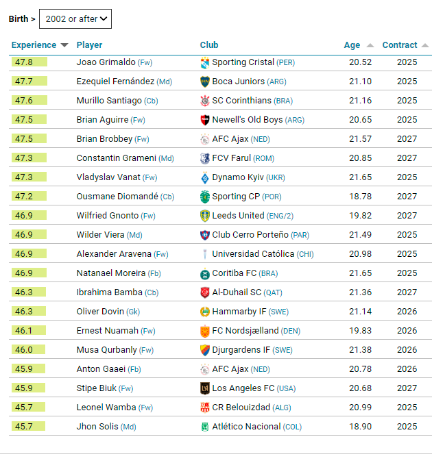 Grimaldo Surpasses The “jewels” Of Boca And Ajax In The Prestigious ...