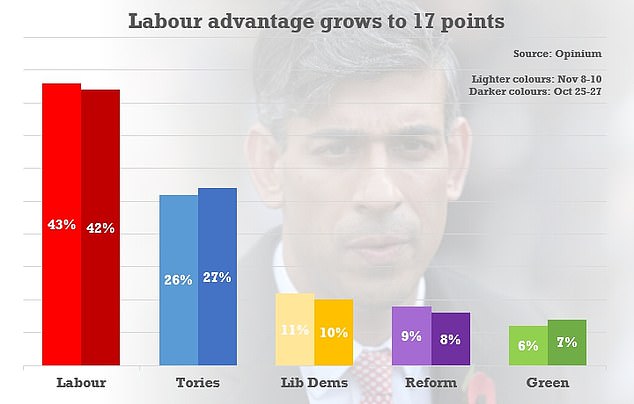 The Tories are well behind in the polls and MPs are becoming increasingly nervous about Sunak's inability to make an impact