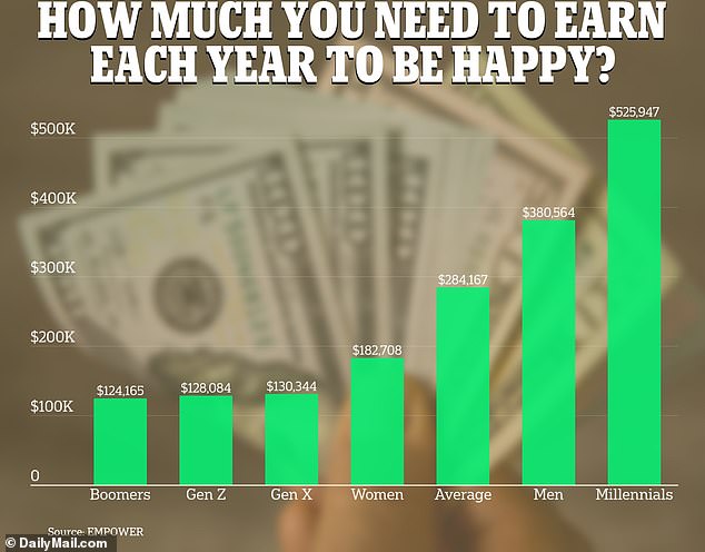 Baby Boomers Say They Would Be Happy With A Salary Of $124,000 - But ...