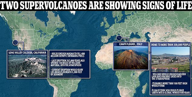 Now Scientists Say A Second Supervolcano Is About To Explode The Warning About Campi Flegrei In 7133