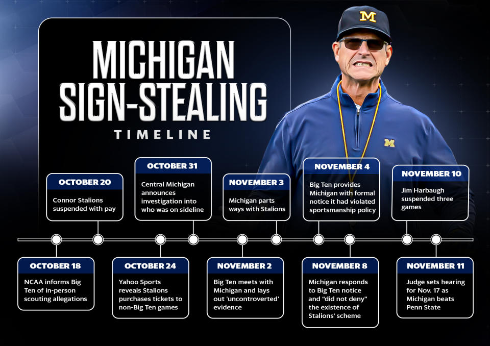 Timeline: How The Michigan Sign-stealing Scandal And Jim Harbaugh's ...