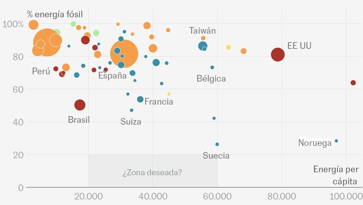 Saying goodbye to fossil fuels How much does each country