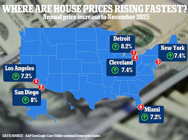 In the year ending November 2023, home prices in Detroit rose 8.2 percent, according to the latest data from the leading gauge of U.S. home prices