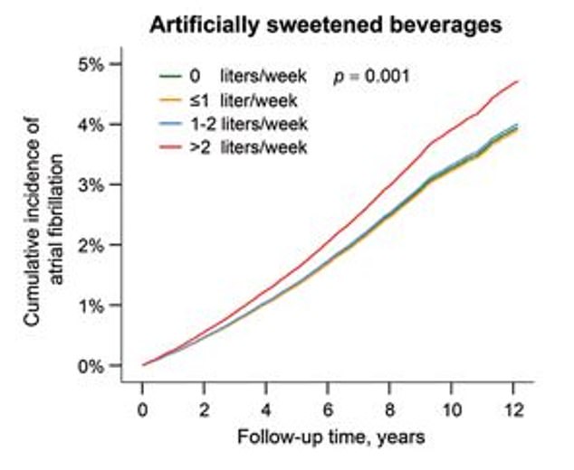 People who drank at least one liter of artificially sweetened drinks per week had a 20 percent increased risk of atrial fibrillation