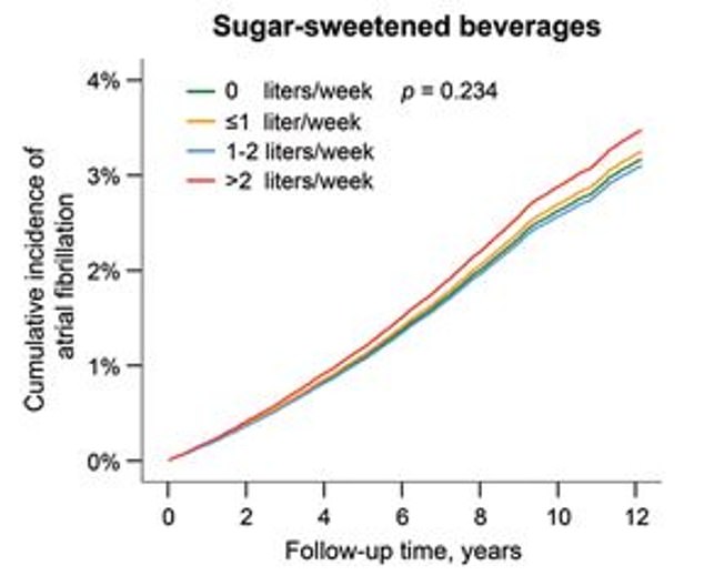 Additionally, those who drank at least two liters of sugary drinks had a 10 percent increase in their likelihood of being diagnosed with atrial fibrillation